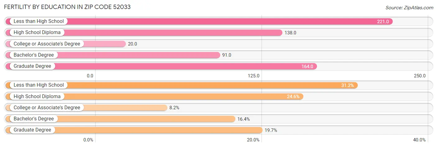 Female Fertility by Education Attainment in Zip Code 52033