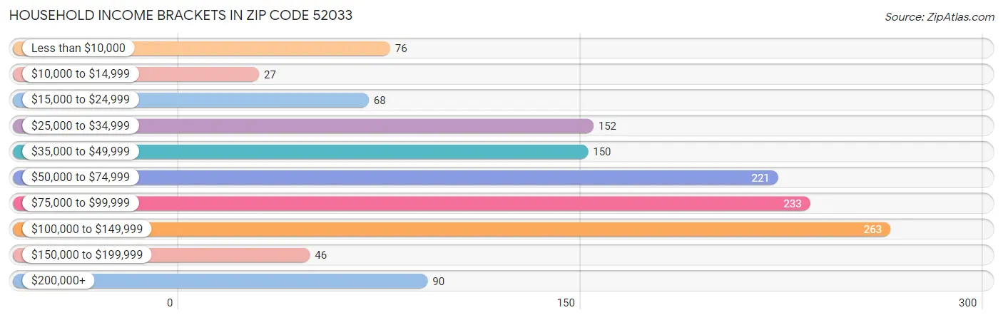 Household Income Brackets in Zip Code 52033