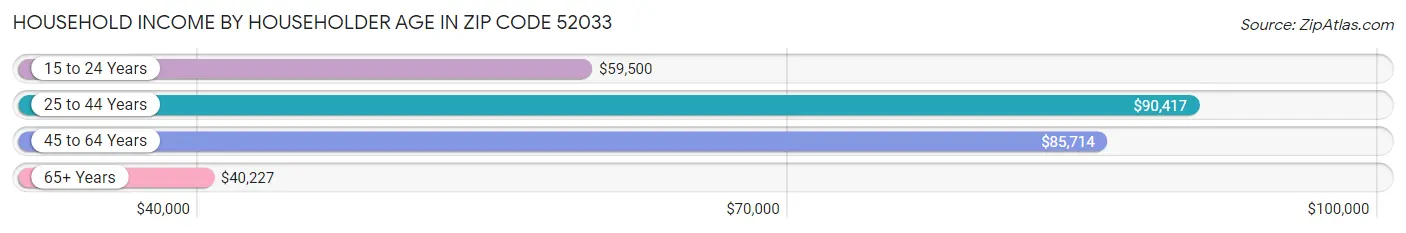 Household Income by Householder Age in Zip Code 52033