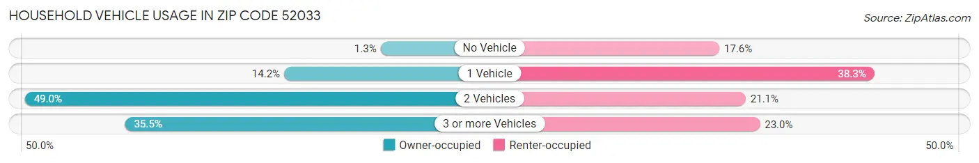 Household Vehicle Usage in Zip Code 52033