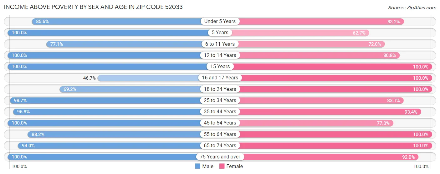 Income Above Poverty by Sex and Age in Zip Code 52033