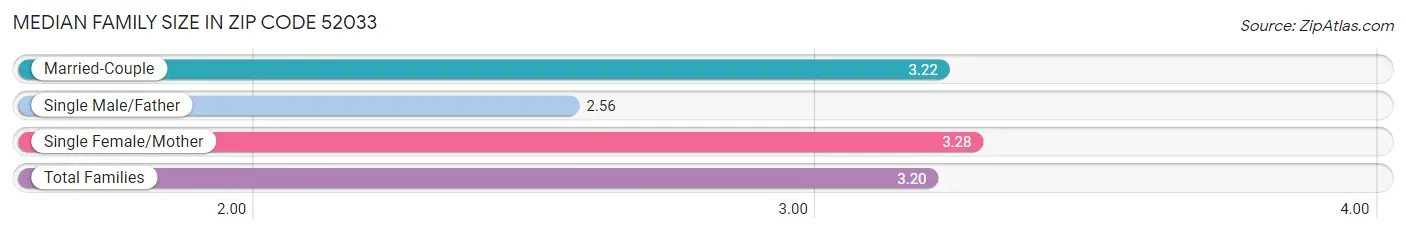 Median Family Size in Zip Code 52033