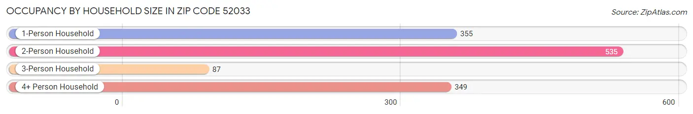 Occupancy by Household Size in Zip Code 52033