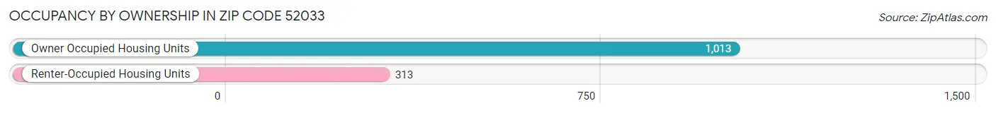 Occupancy by Ownership in Zip Code 52033
