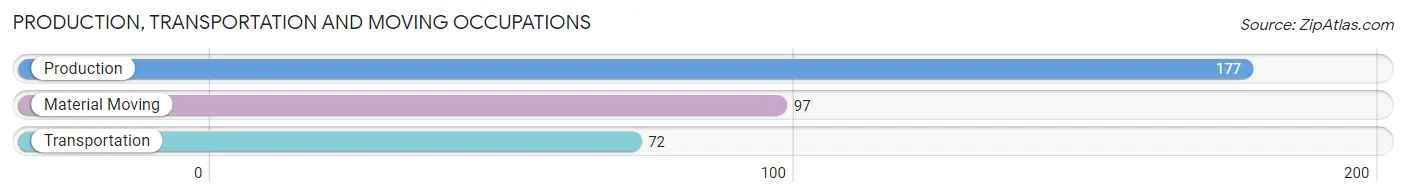 Production, Transportation and Moving Occupations in Zip Code 52033