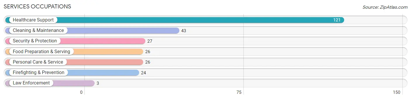 Services Occupations in Zip Code 52033