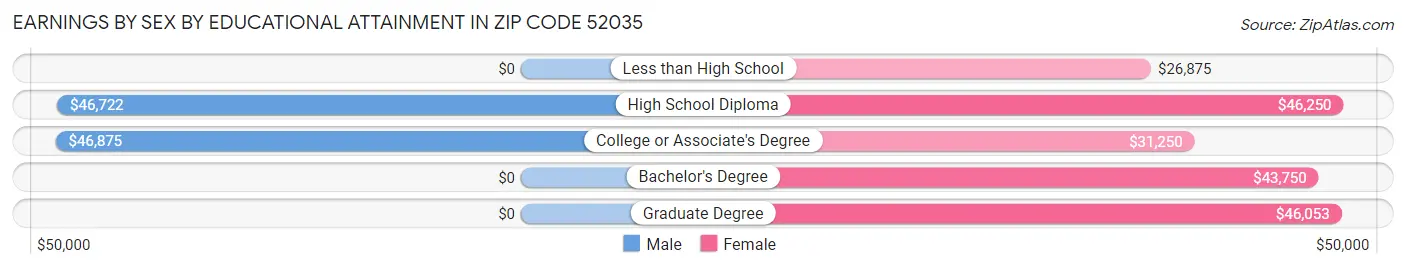 Earnings by Sex by Educational Attainment in Zip Code 52035