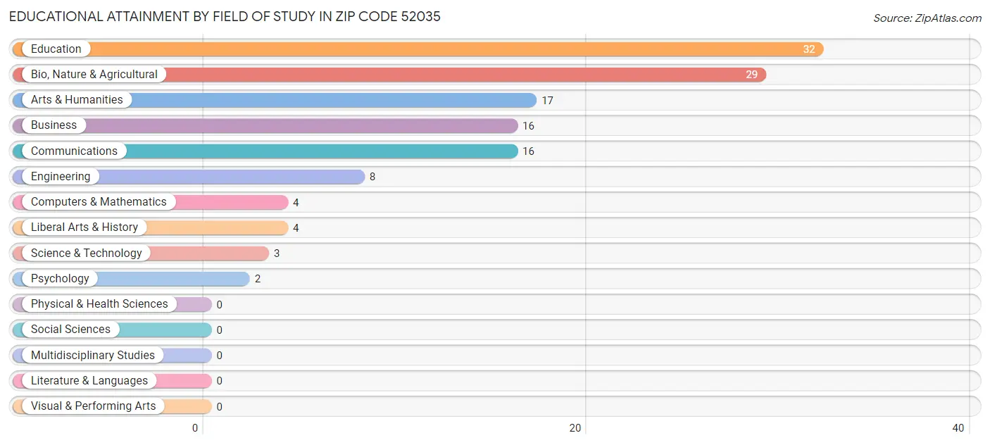 Educational Attainment by Field of Study in Zip Code 52035