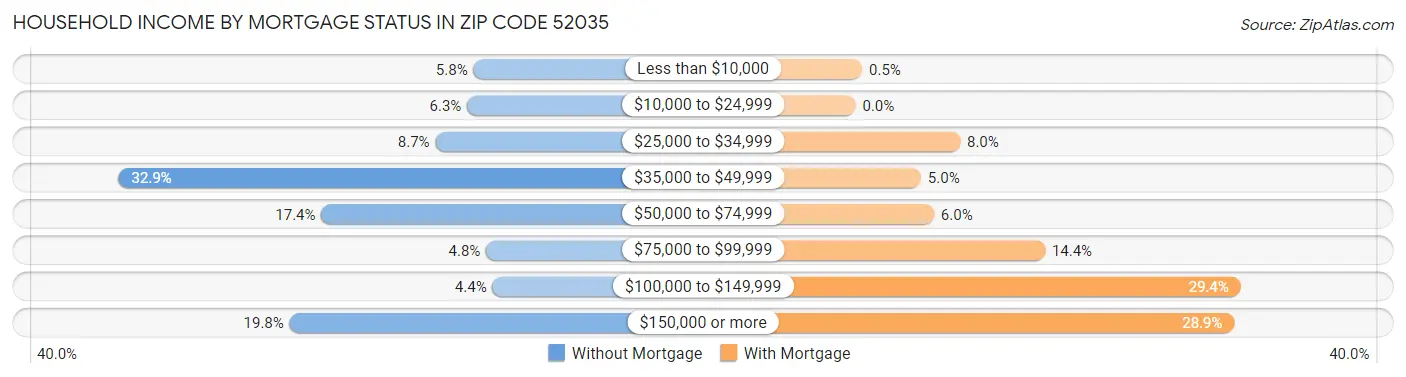 Household Income by Mortgage Status in Zip Code 52035