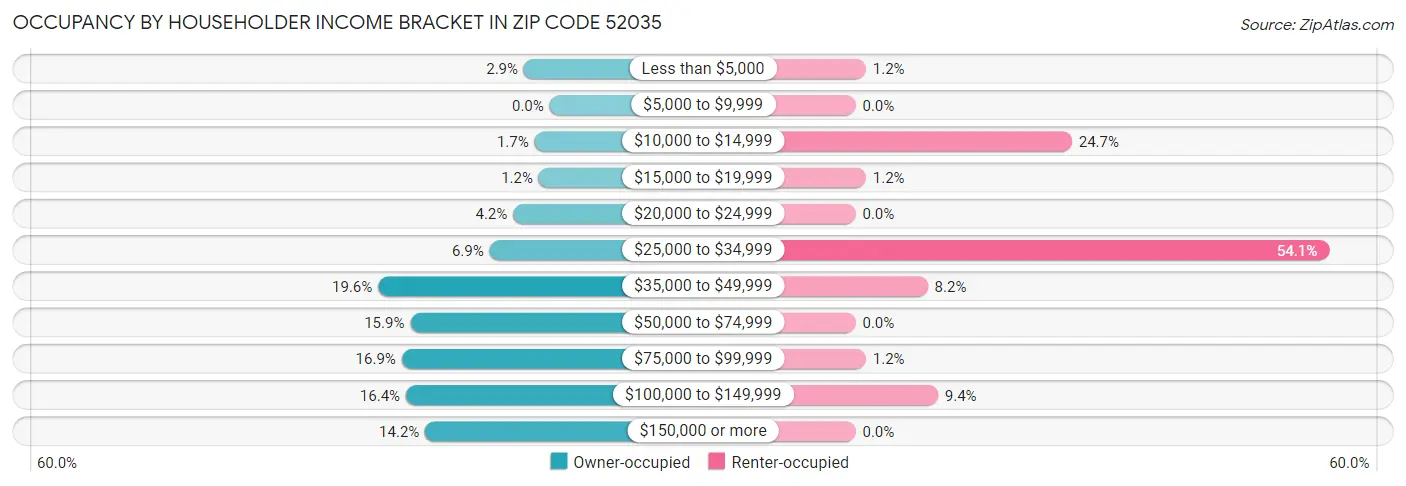 Occupancy by Householder Income Bracket in Zip Code 52035