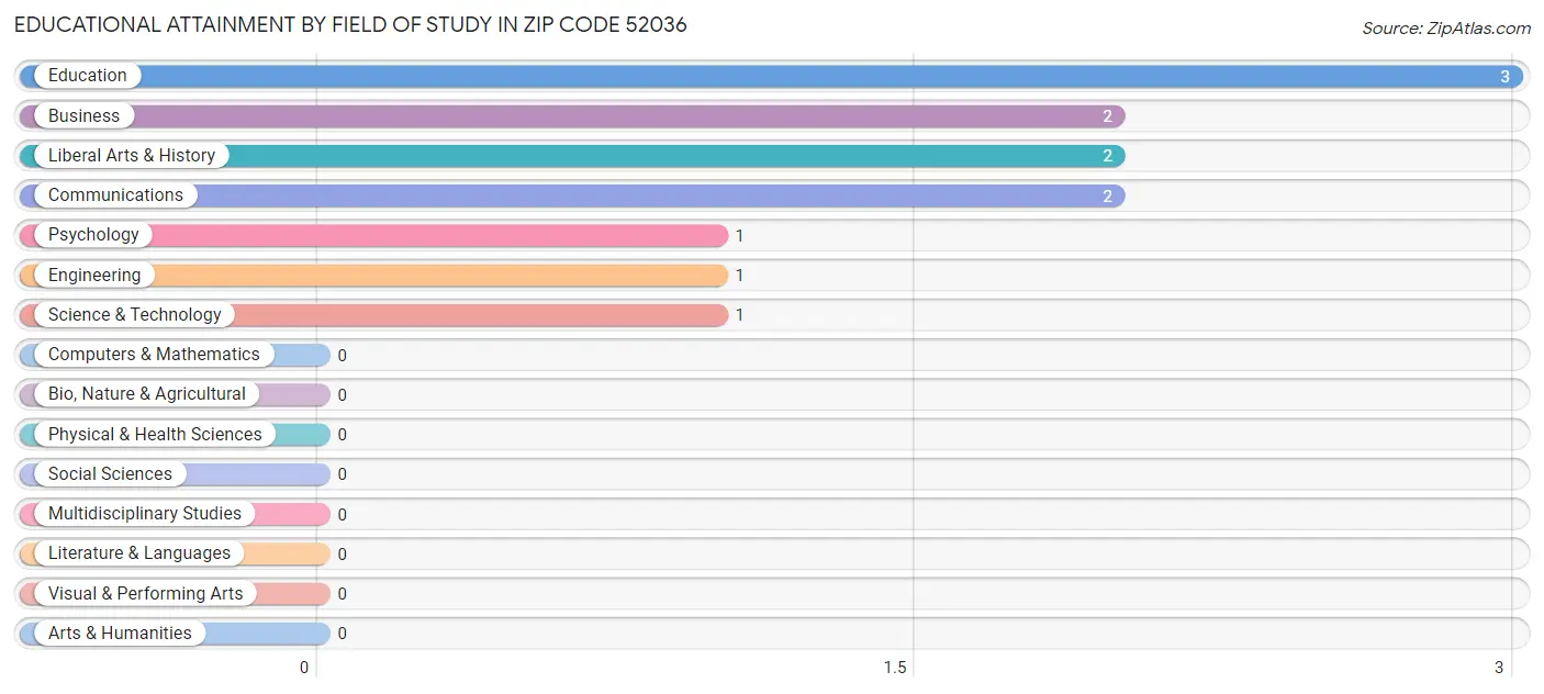 Educational Attainment by Field of Study in Zip Code 52036