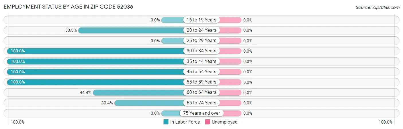 Employment Status by Age in Zip Code 52036