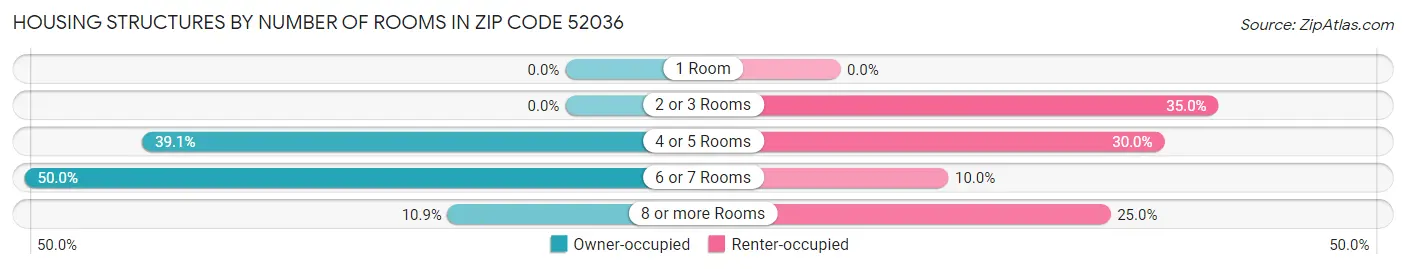Housing Structures by Number of Rooms in Zip Code 52036