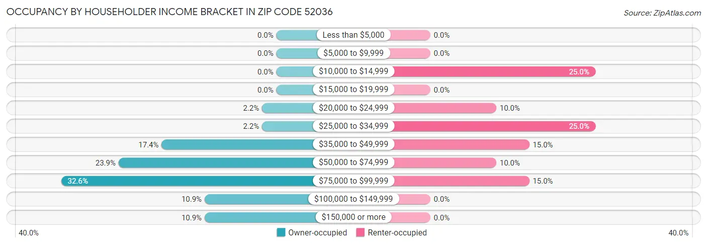 Occupancy by Householder Income Bracket in Zip Code 52036