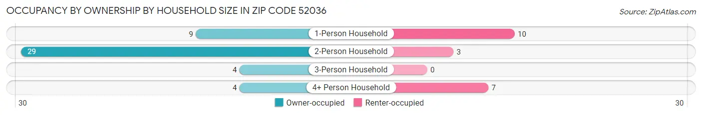 Occupancy by Ownership by Household Size in Zip Code 52036