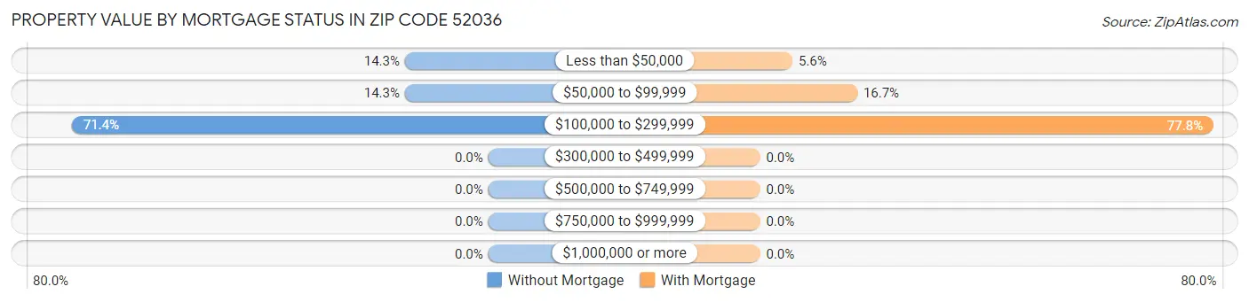 Property Value by Mortgage Status in Zip Code 52036