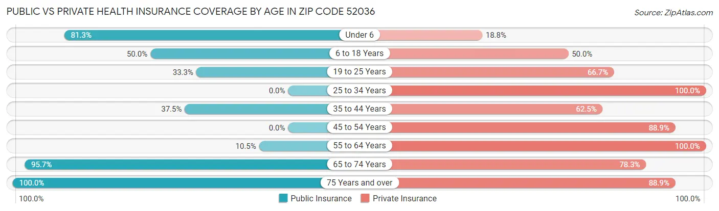 Public vs Private Health Insurance Coverage by Age in Zip Code 52036
