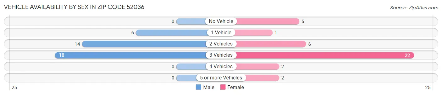 Vehicle Availability by Sex in Zip Code 52036