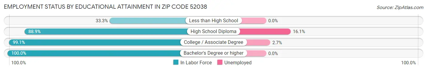 Employment Status by Educational Attainment in Zip Code 52038