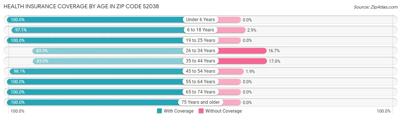 Health Insurance Coverage by Age in Zip Code 52038