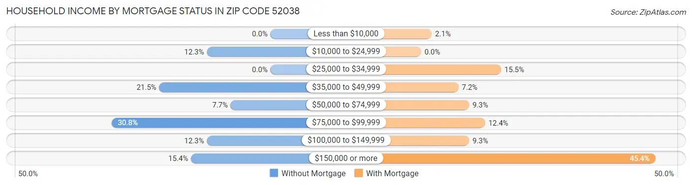 Household Income by Mortgage Status in Zip Code 52038