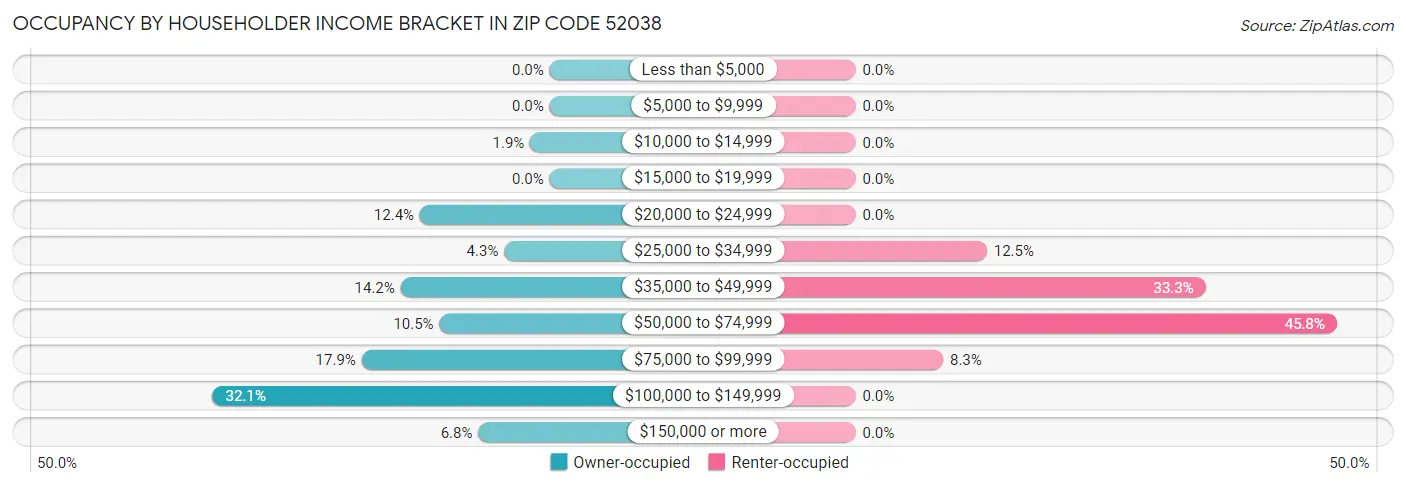 Occupancy by Householder Income Bracket in Zip Code 52038
