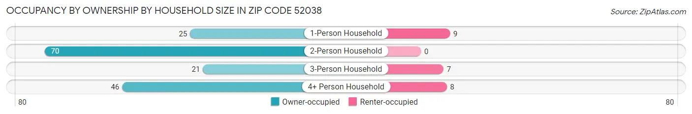 Occupancy by Ownership by Household Size in Zip Code 52038
