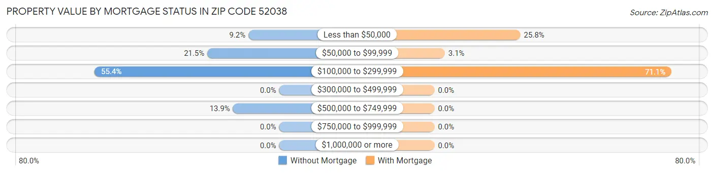 Property Value by Mortgage Status in Zip Code 52038