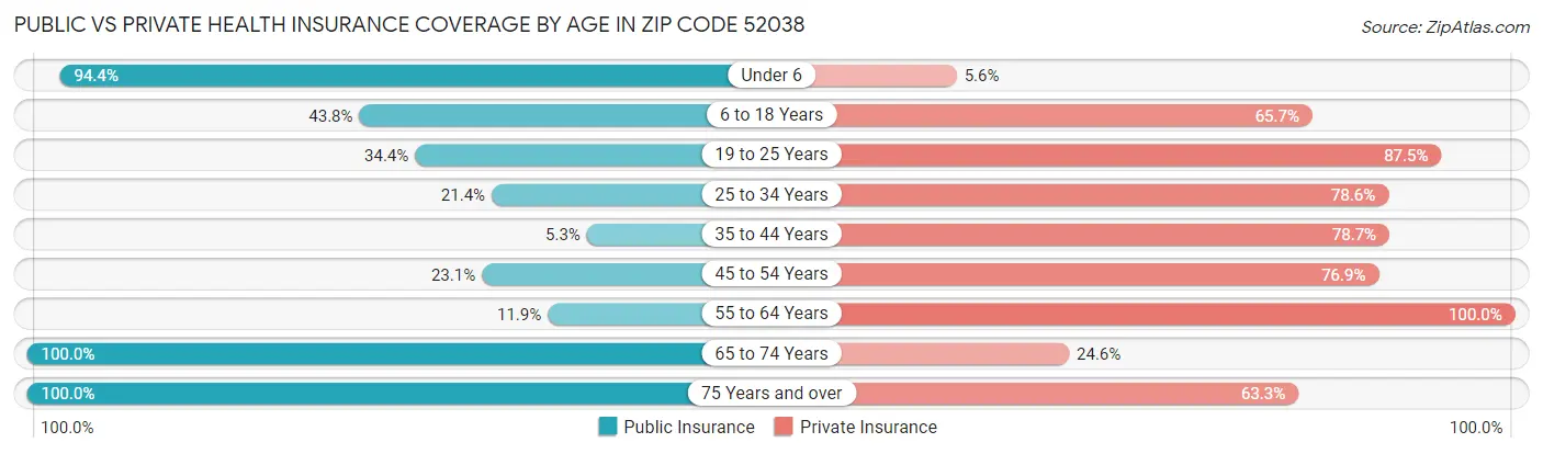 Public vs Private Health Insurance Coverage by Age in Zip Code 52038
