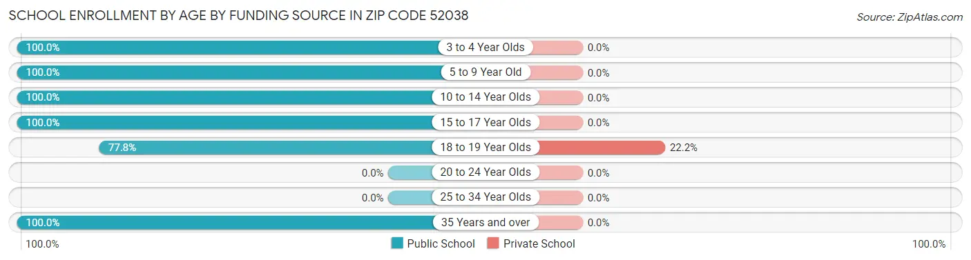 School Enrollment by Age by Funding Source in Zip Code 52038