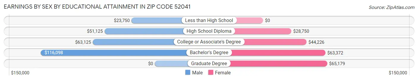 Earnings by Sex by Educational Attainment in Zip Code 52041