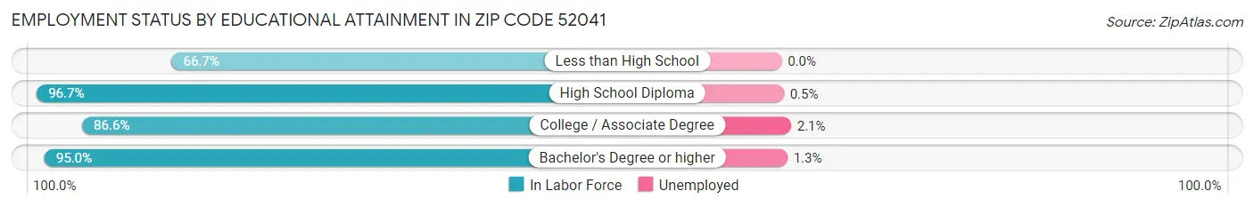 Employment Status by Educational Attainment in Zip Code 52041