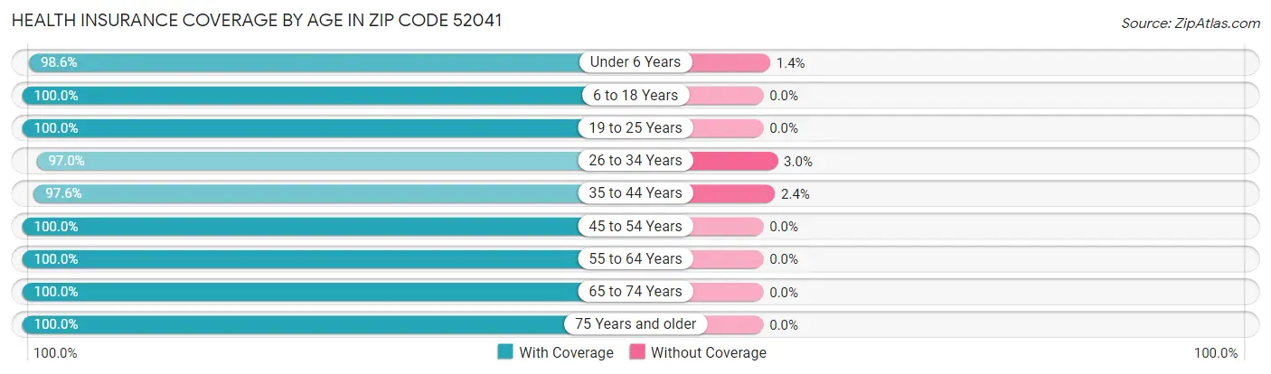Health Insurance Coverage by Age in Zip Code 52041