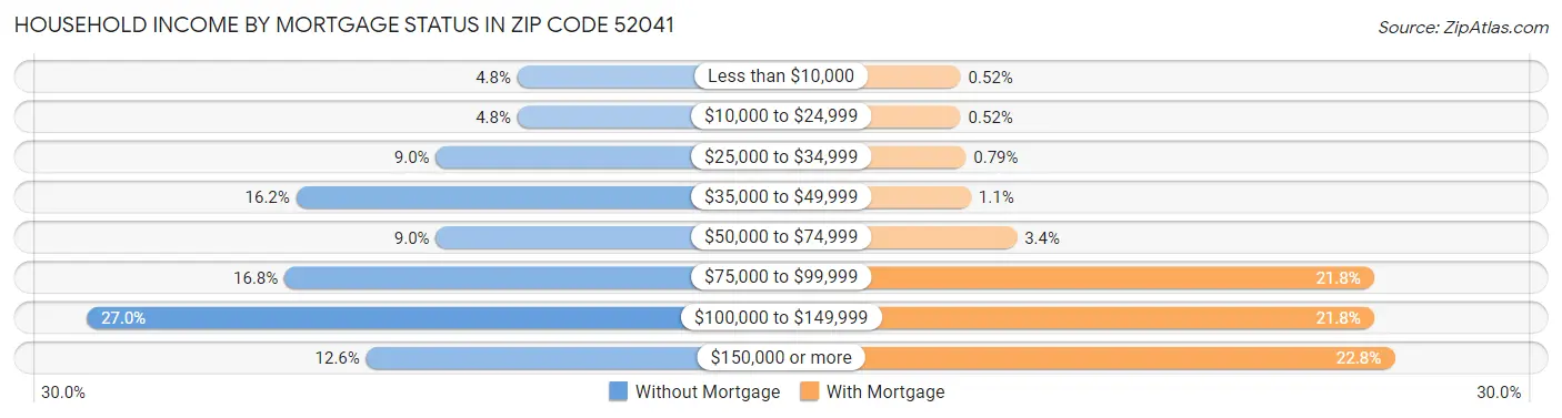 Household Income by Mortgage Status in Zip Code 52041