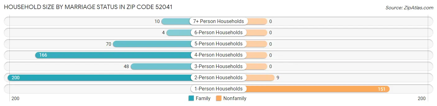 Household Size by Marriage Status in Zip Code 52041