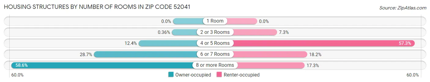 Housing Structures by Number of Rooms in Zip Code 52041