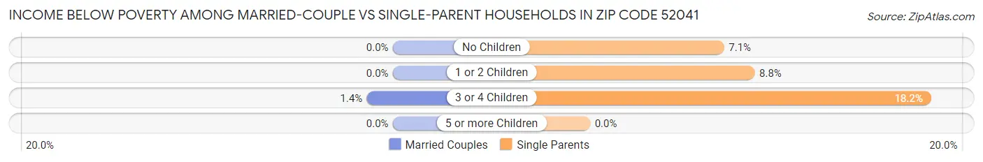 Income Below Poverty Among Married-Couple vs Single-Parent Households in Zip Code 52041