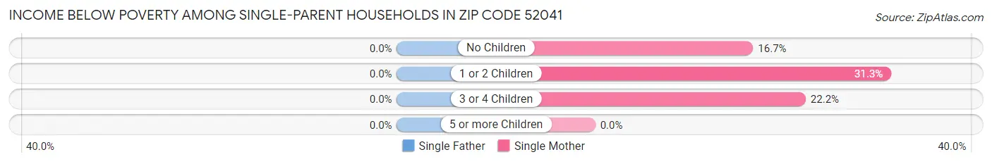 Income Below Poverty Among Single-Parent Households in Zip Code 52041