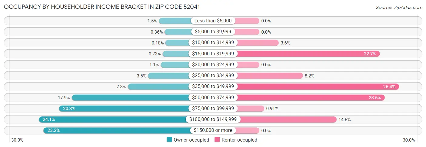 Occupancy by Householder Income Bracket in Zip Code 52041