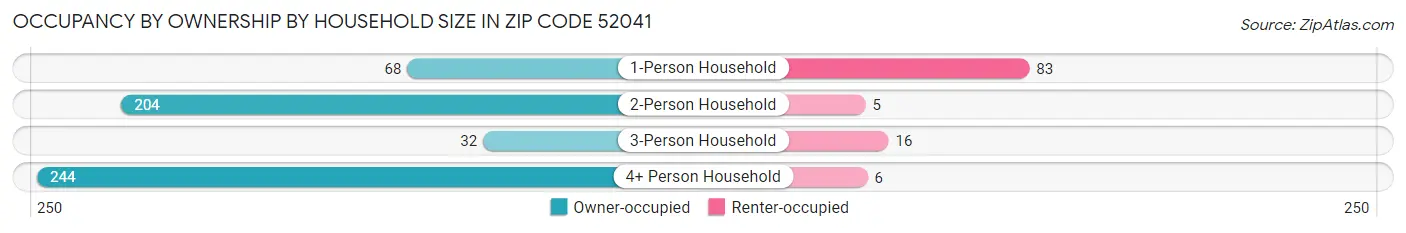 Occupancy by Ownership by Household Size in Zip Code 52041
