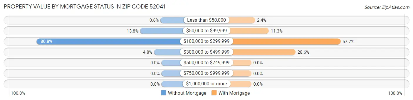Property Value by Mortgage Status in Zip Code 52041
