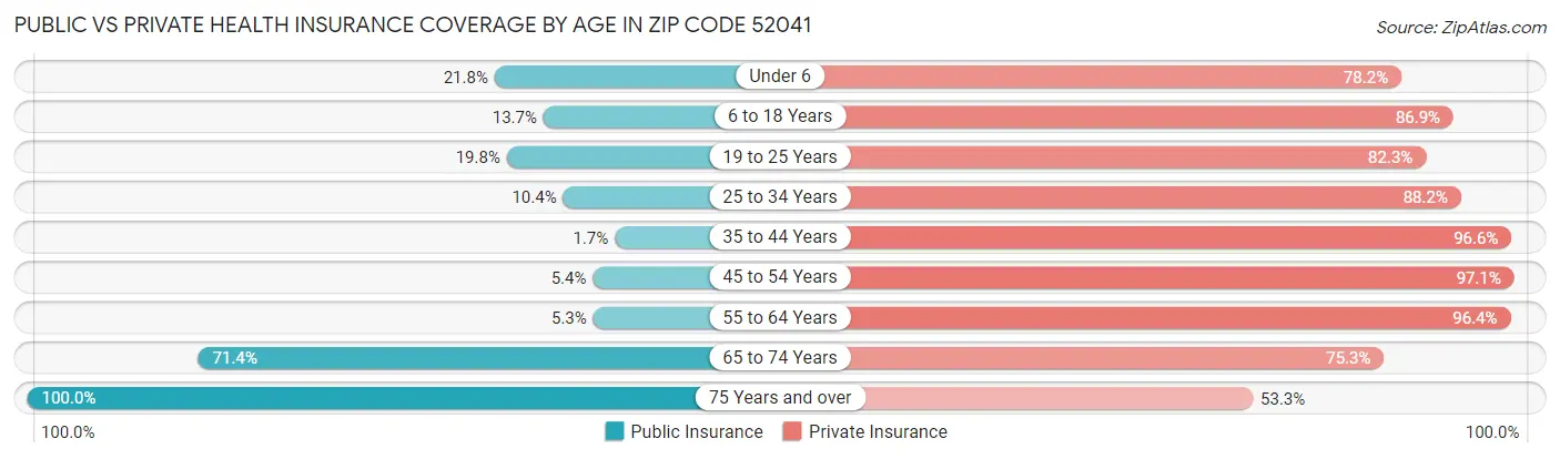 Public vs Private Health Insurance Coverage by Age in Zip Code 52041