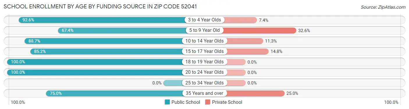School Enrollment by Age by Funding Source in Zip Code 52041