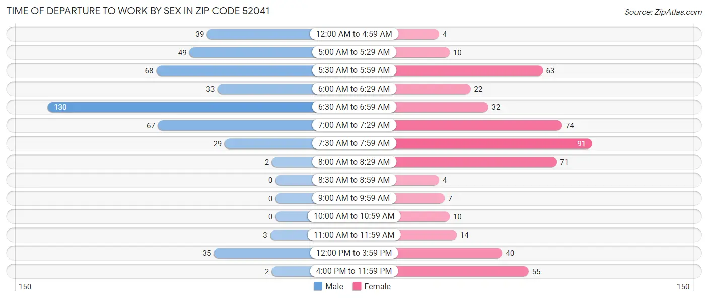 Time of Departure to Work by Sex in Zip Code 52041