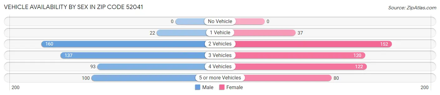 Vehicle Availability by Sex in Zip Code 52041