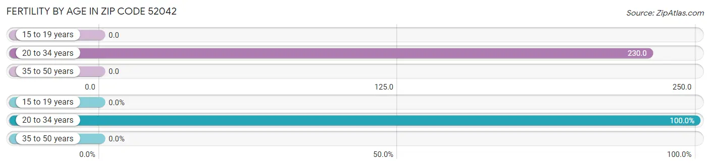 Female Fertility by Age in Zip Code 52042