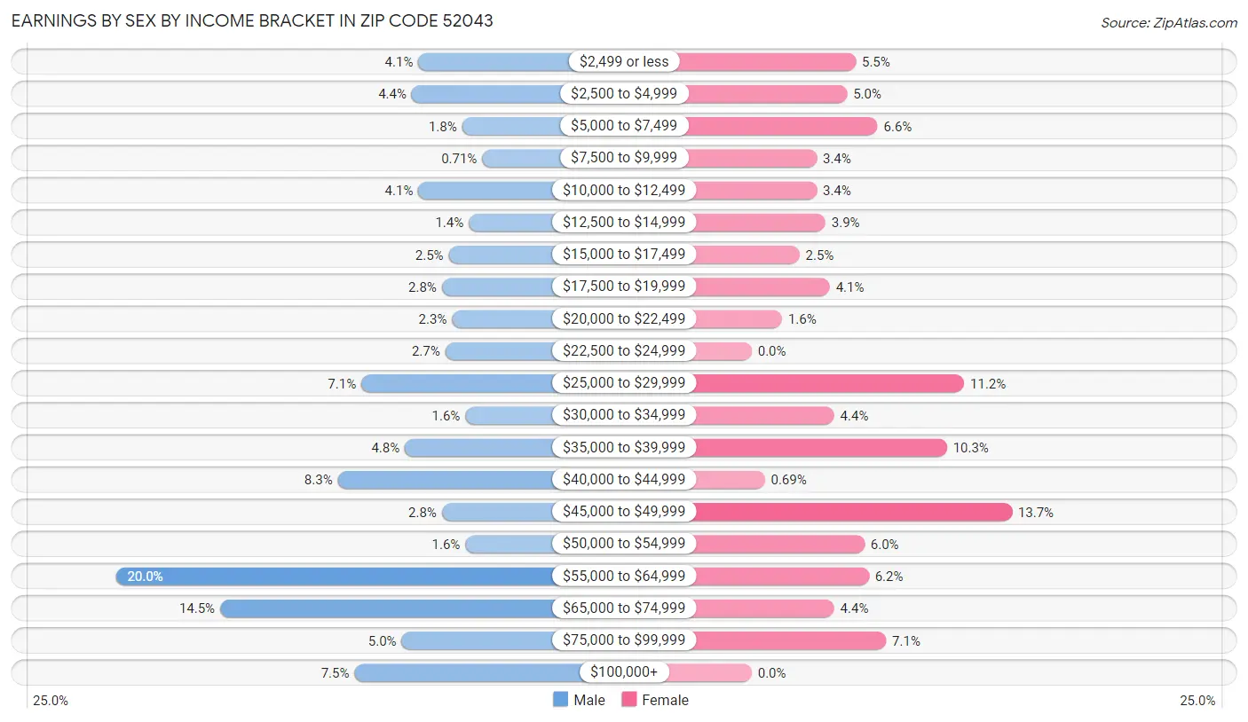 Earnings by Sex by Income Bracket in Zip Code 52043