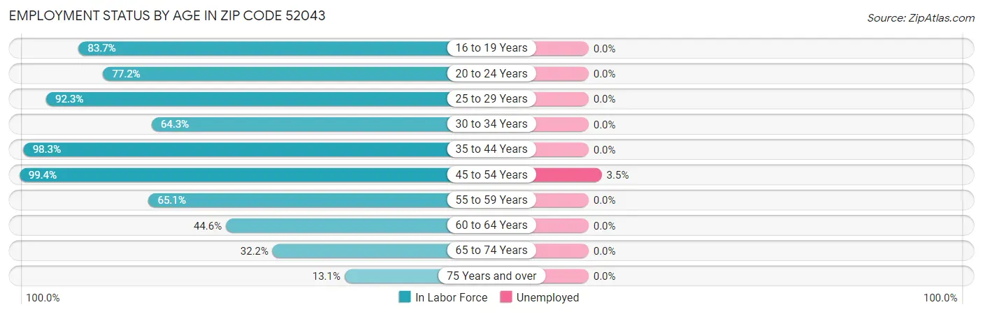 Employment Status by Age in Zip Code 52043