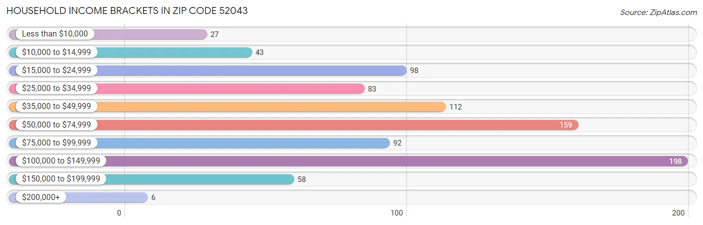 Household Income Brackets in Zip Code 52043