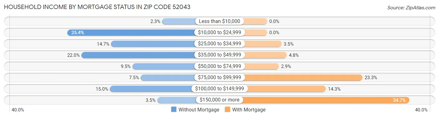 Household Income by Mortgage Status in Zip Code 52043